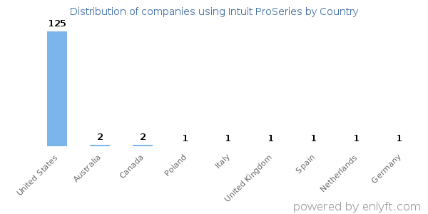 Intuit ProSeries customers by country