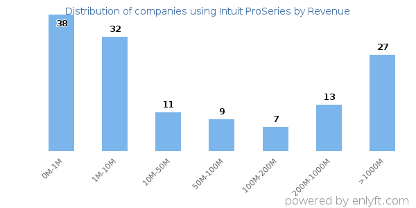 Intuit ProSeries clients - distribution by company revenue