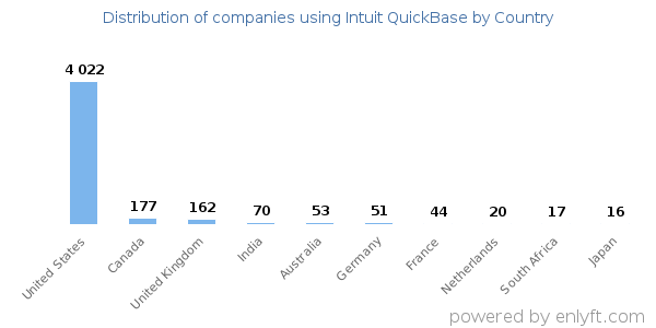 Intuit QuickBase customers by country