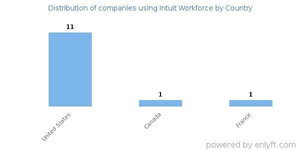 Intuit Workforce customers by country