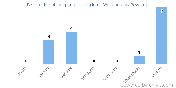 Intuit Workforce clients - distribution by company revenue
