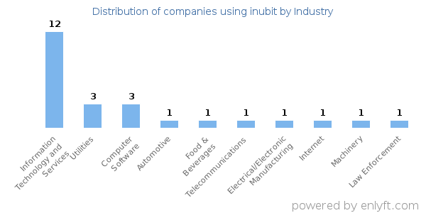 Companies using inubit - Distribution by industry