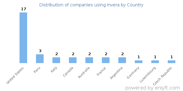 Invera customers by country