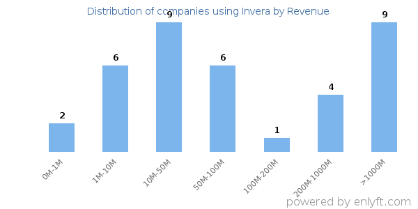 Invera clients - distribution by company revenue