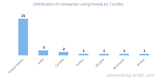 Invesp customers by country