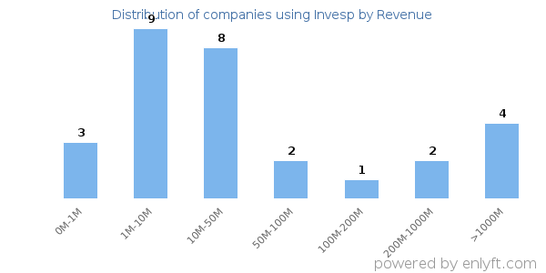 Invesp clients - distribution by company revenue