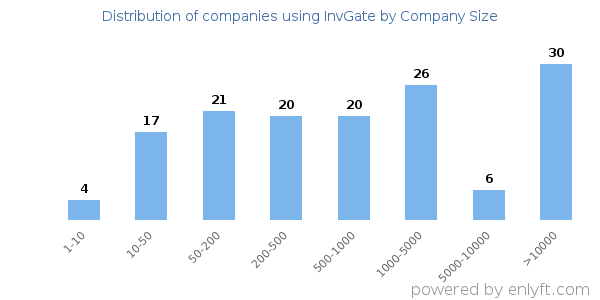 Companies using InvGate, by size (number of employees)