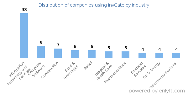 Companies using InvGate - Distribution by industry