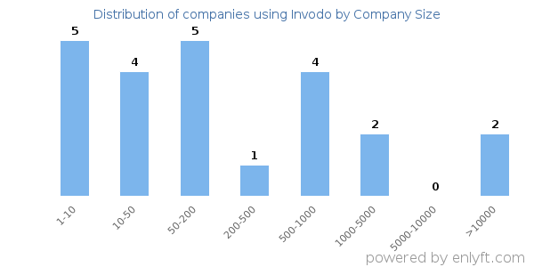 Companies using Invodo, by size (number of employees)