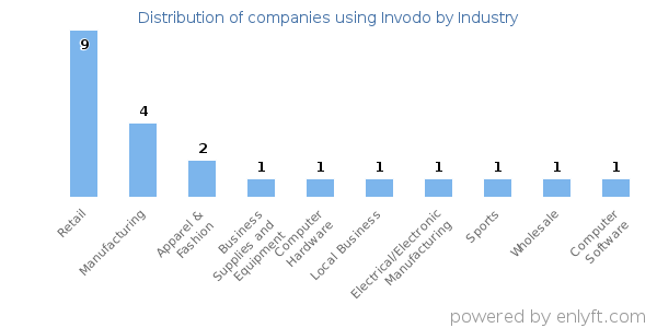Companies using Invodo - Distribution by industry
