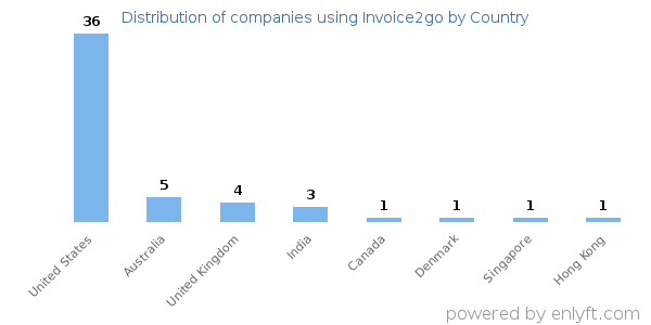 Invoice2go customers by country