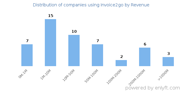 Invoice2go clients - distribution by company revenue