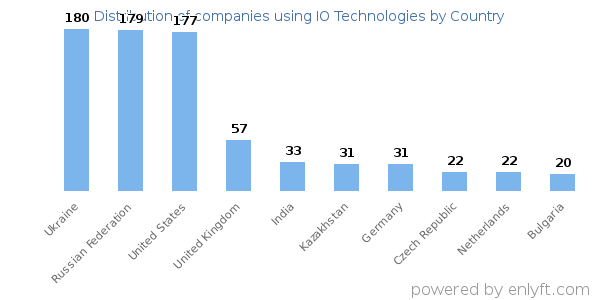 IO Technologies customers by country