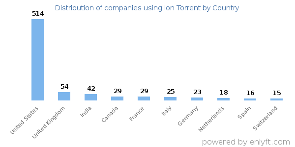 Ion Torrent customers by country