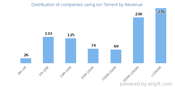 Ion Torrent clients - distribution by company revenue