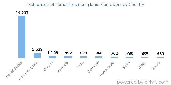 Ionic Framework customers by country