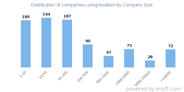 Companies using Iovation, by size (number of employees)