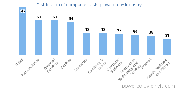Companies using Iovation - Distribution by industry