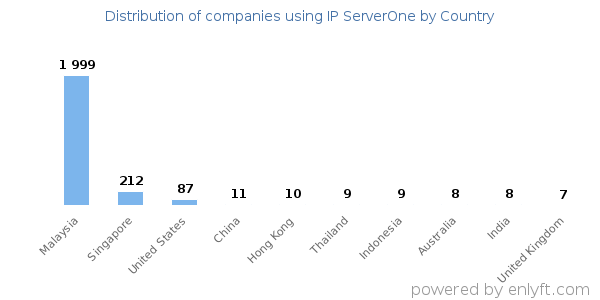IP ServerOne customers by country
