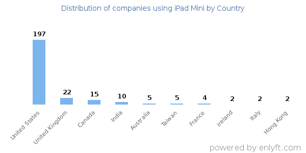 iPad Mini customers by country