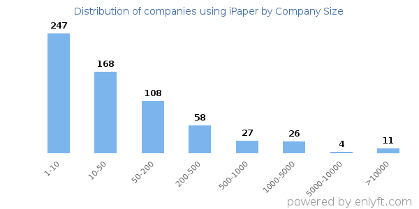 Companies using iPaper, by size (number of employees)