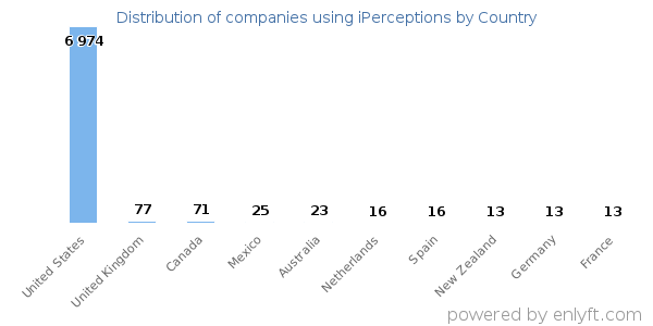 iPerceptions customers by country