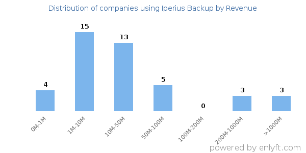 Iperius Backup clients - distribution by company revenue