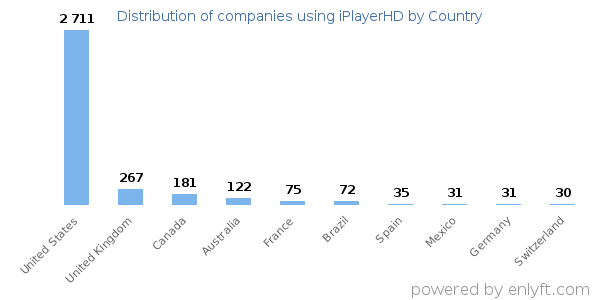 iPlayerHD customers by country