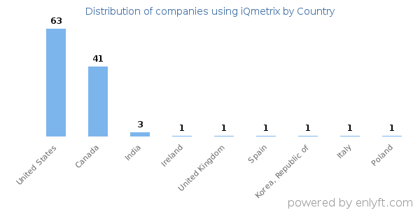 iQmetrix customers by country