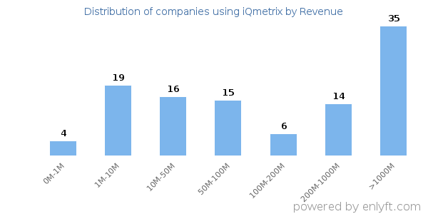 iQmetrix clients - distribution by company revenue