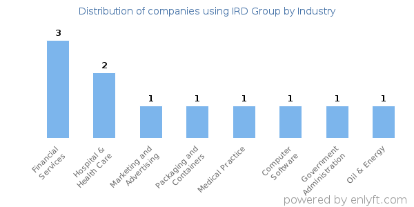 Companies using IRD Group - Distribution by industry