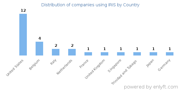 IRIS customers by country