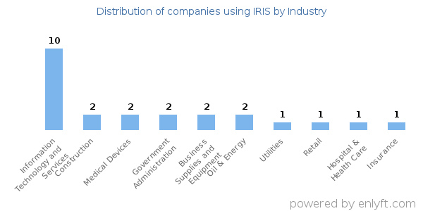 Companies using IRIS - Distribution by industry