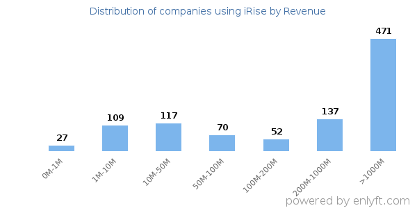 iRise clients - distribution by company revenue