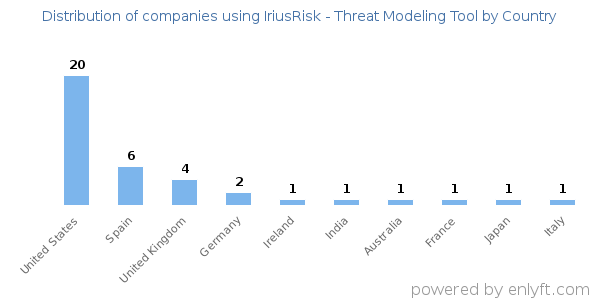 IriusRisk - Threat Modeling Tool customers by country