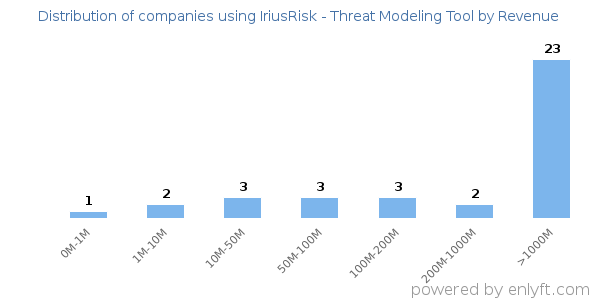 IriusRisk - Threat Modeling Tool clients - distribution by company revenue