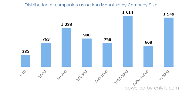 Companies using Iron Mountain, by size (number of employees)