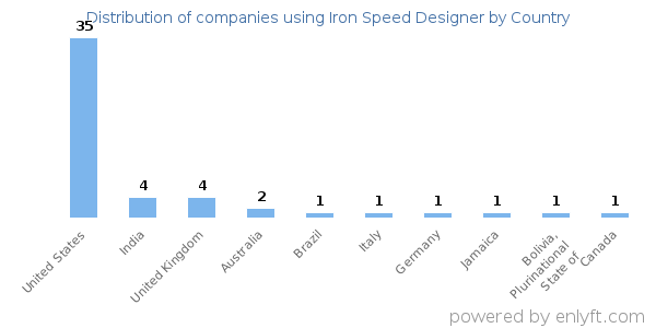 Iron Speed Designer customers by country