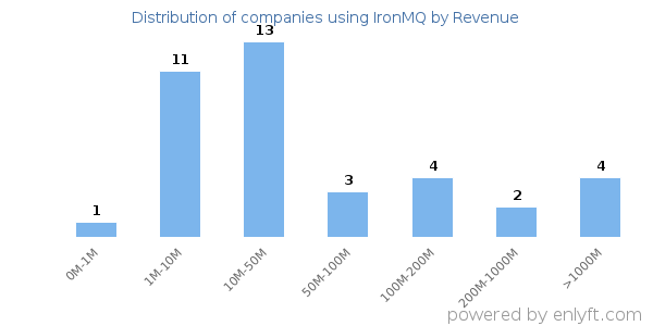 IronMQ clients - distribution by company revenue