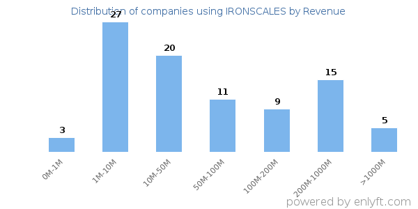 IRONSCALES clients - distribution by company revenue