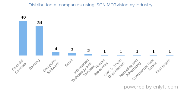 Companies using ISGN MORvision - Distribution by industry