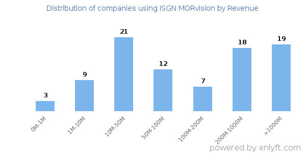 ISGN MORvision clients - distribution by company revenue