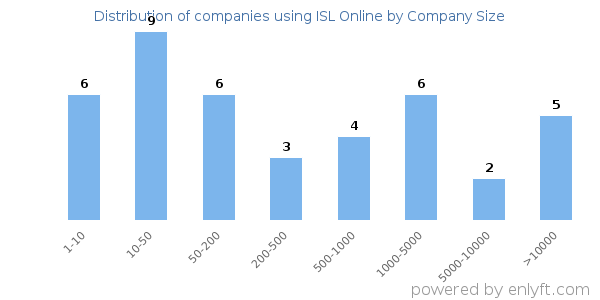 Companies using ISL Online, by size (number of employees)
