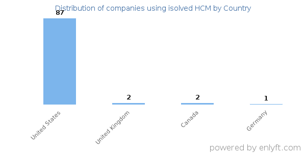 isolved HCM customers by country