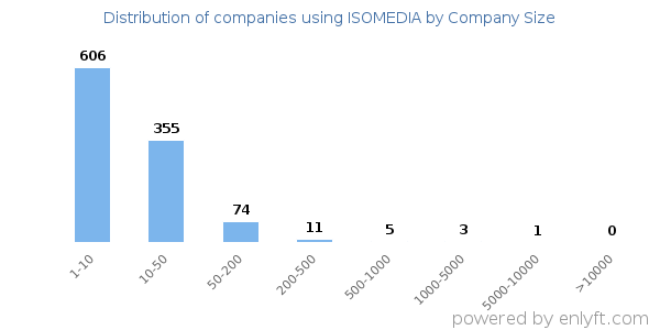 Companies using ISOMEDIA, by size (number of employees)