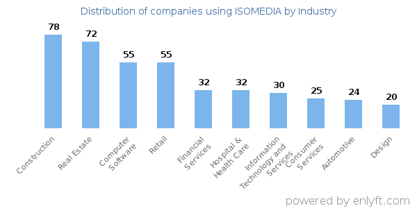 Companies using ISOMEDIA - Distribution by industry