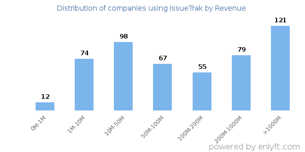 IssueTrak clients - distribution by company revenue