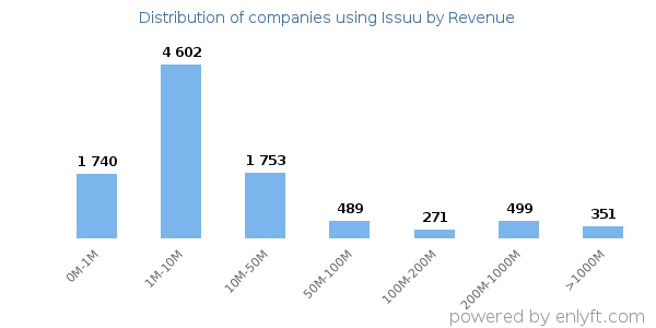 Issuu clients - distribution by company revenue