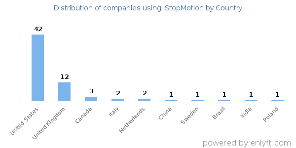 iStopMotion customers by country