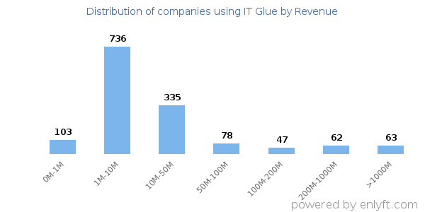 IT Glue clients - distribution by company revenue